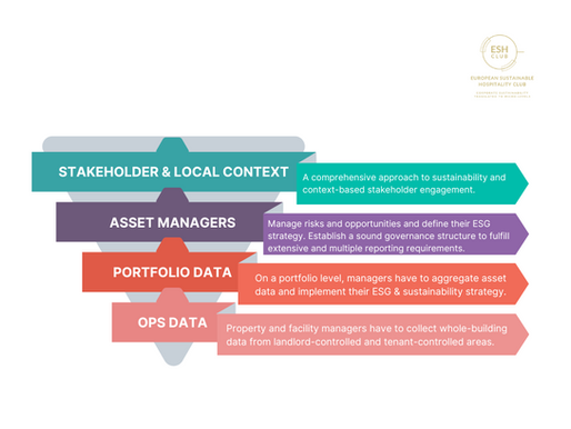 How does the Double Materiality Assessment (DMA) interlink with accommodation business model, strategy and governance?